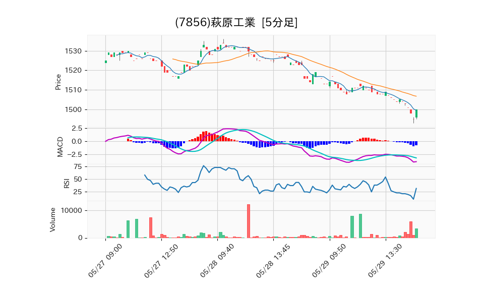 7856_5min_3days_chart