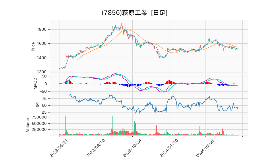 7856_day_1year_chart