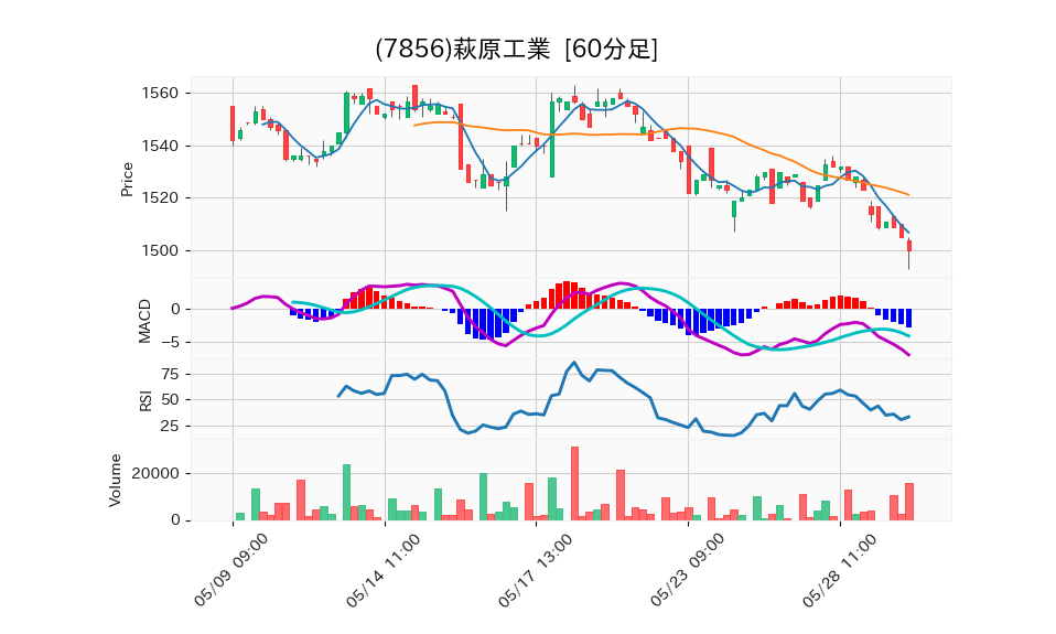 7856_hour_3week_chart