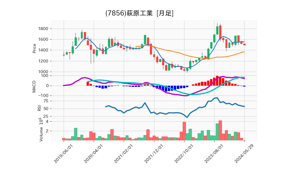 7856_month_5years_chart