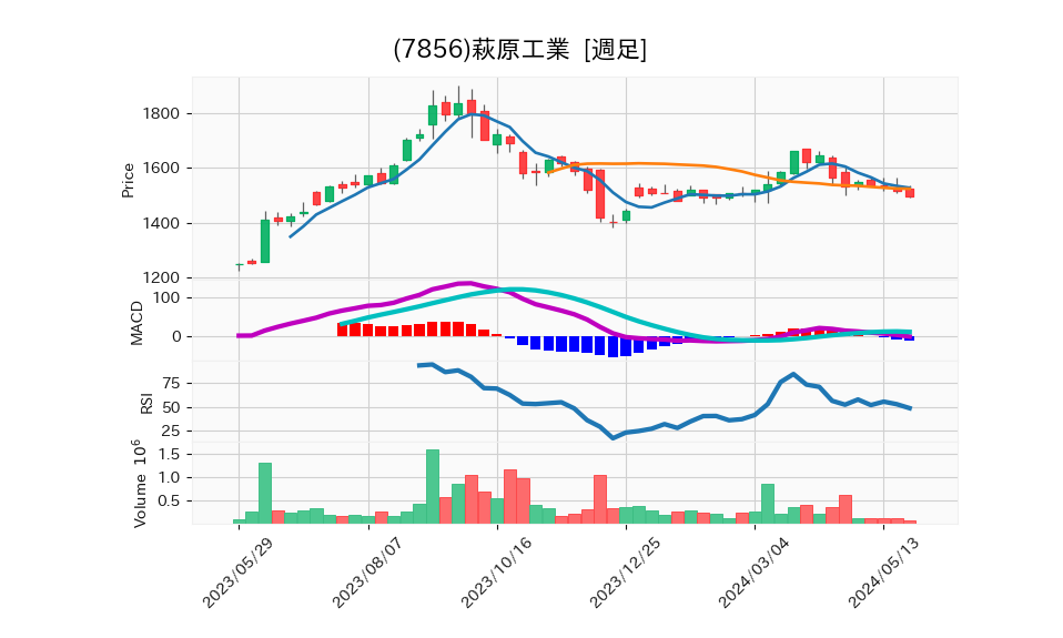 7856_week_1year_chart