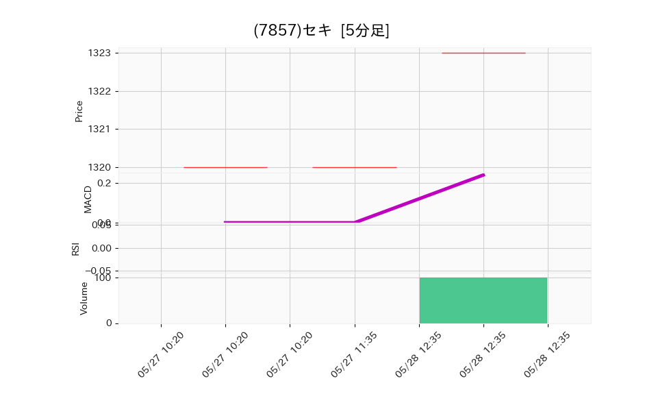 7857_5min_3days_chart