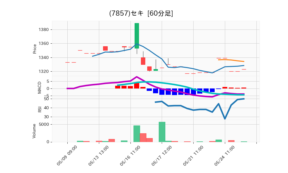 7857_hour_3week_chart