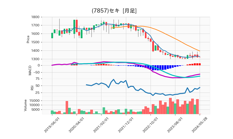 7857_month_5years_chart