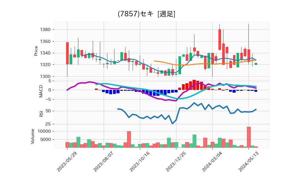 7857_week_1year_chart