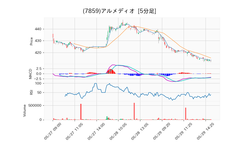 7859_5min_3days_chart