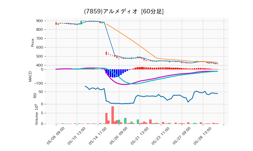 7859_hour_3week_chart