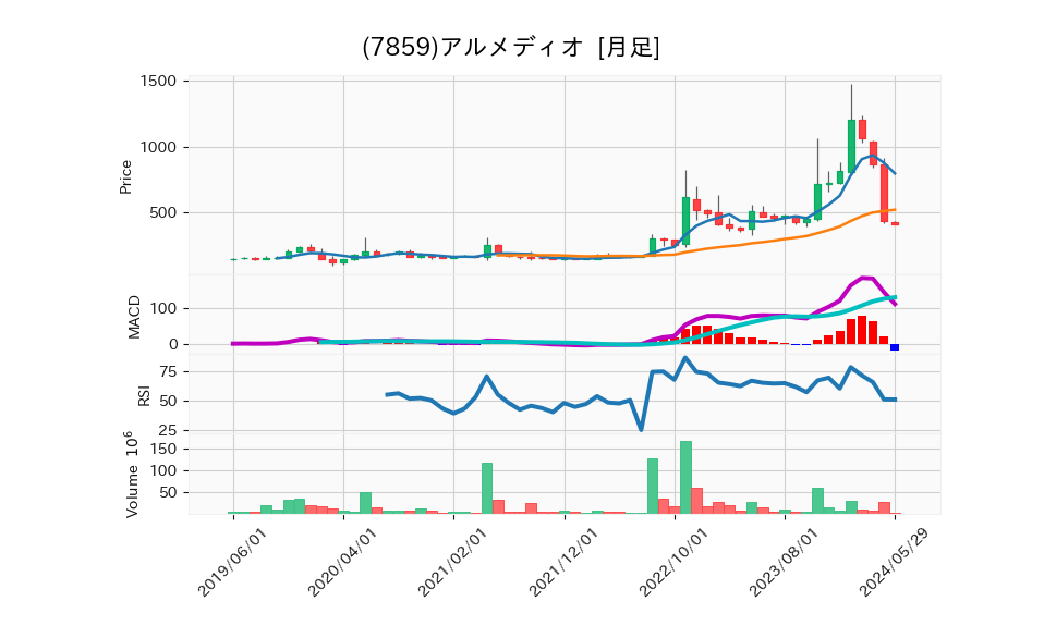 7859_month_5years_chart