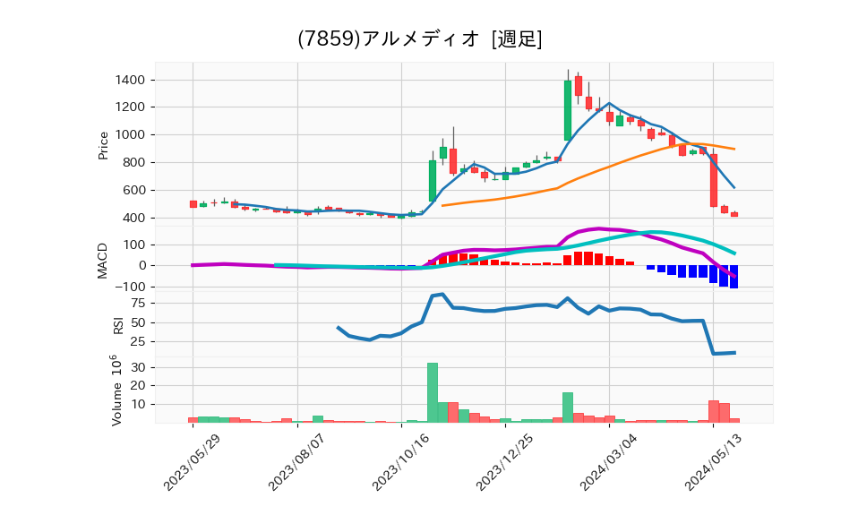 7859_week_1year_chart