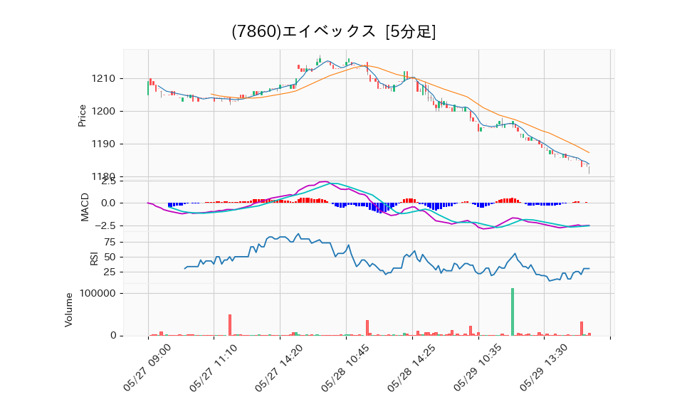 7860_5min_3days_chart