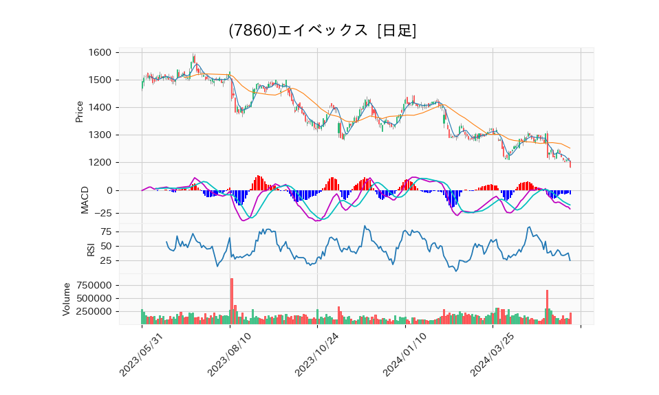 7860_day_1year_chart