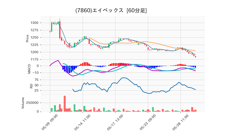 7860_hour_3week_chart