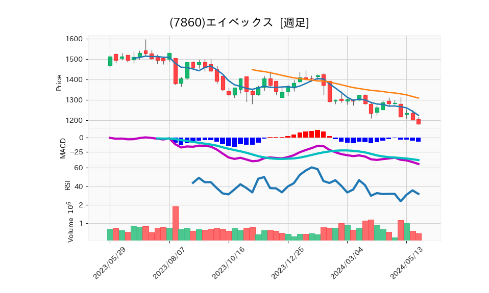 7860_week_1year_chart