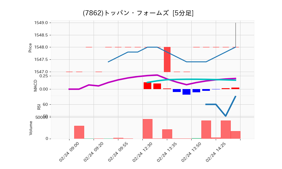 7862_5min_3days_chart