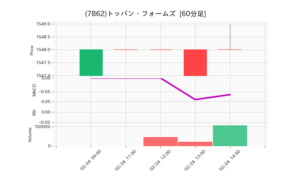 7862_hour_3week_chart