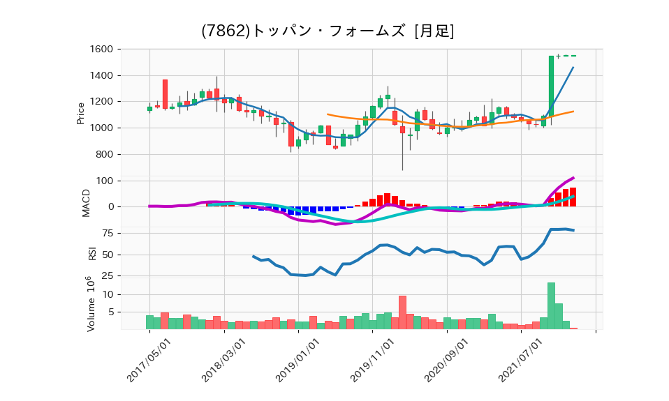 7862_month_5years_chart