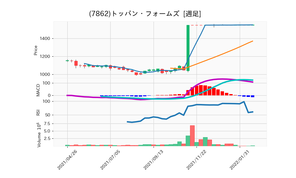 7862_week_1year_chart