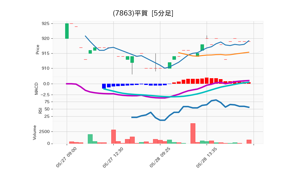 7863_5min_3days_chart