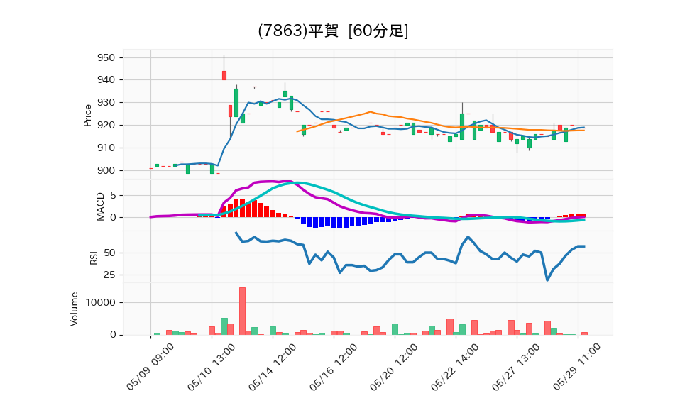 7863_hour_3week_chart