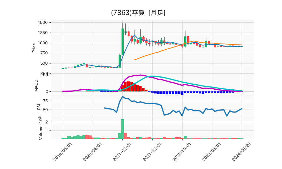 7863_month_5years_chart