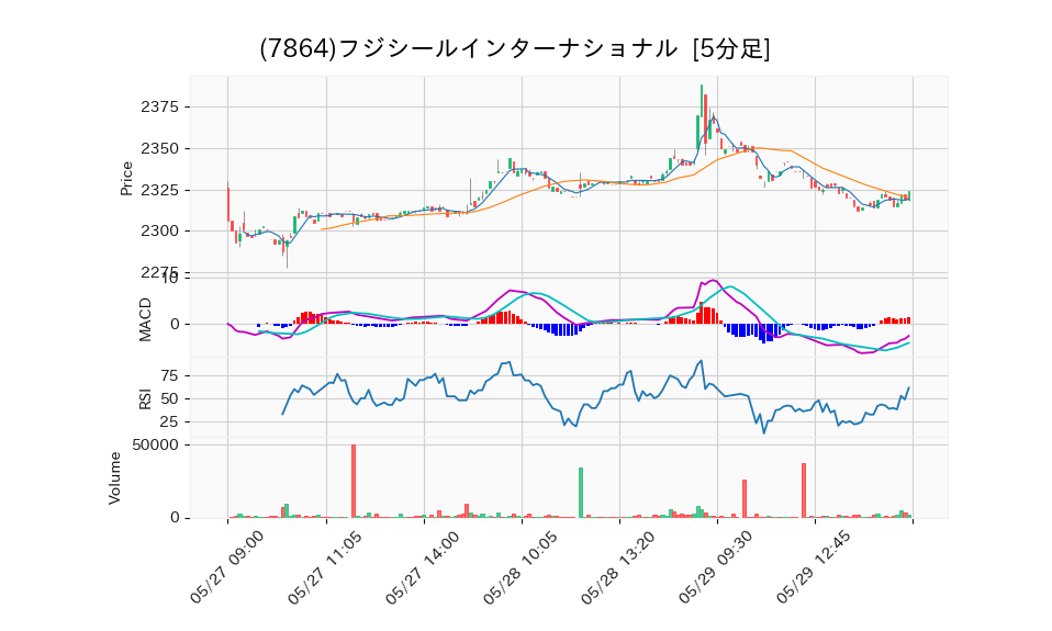 7864_5min_3days_chart