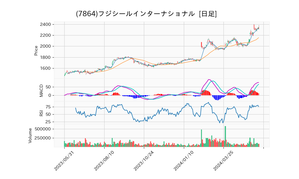 7864_day_1year_chart