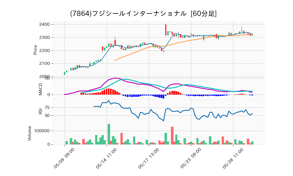 7864_hour_3week_chart