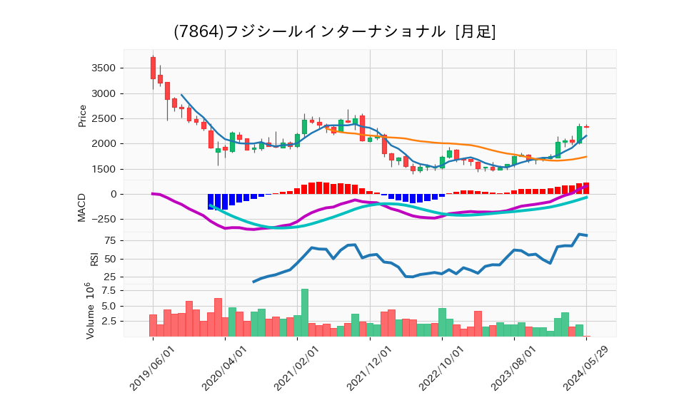 7864_month_5years_chart