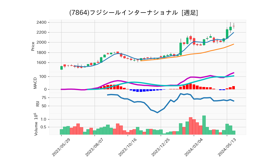 7864_week_1year_chart