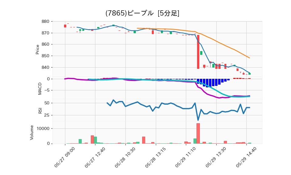 7865_5min_3days_chart