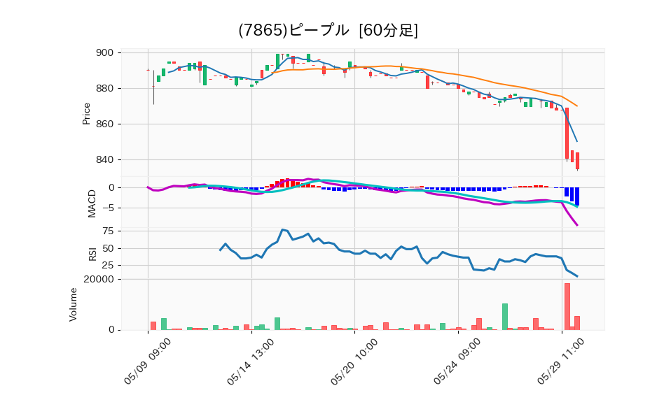 7865_hour_3week_chart