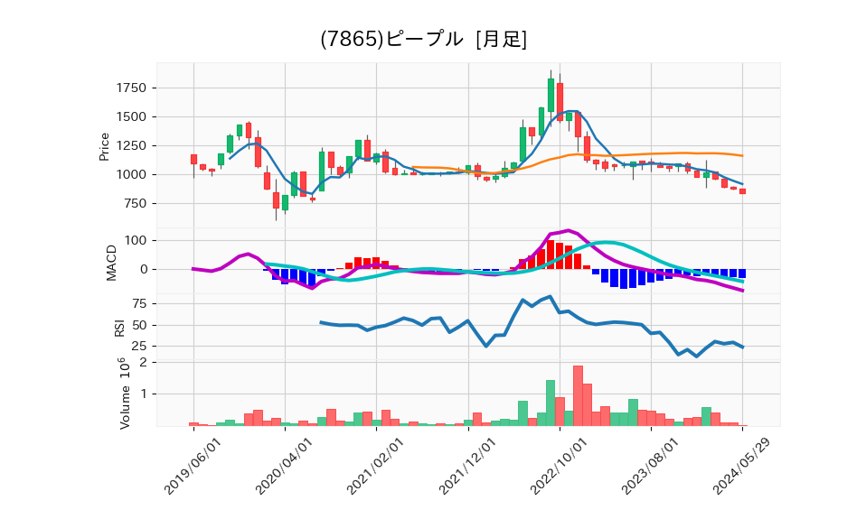 7865_month_5years_chart