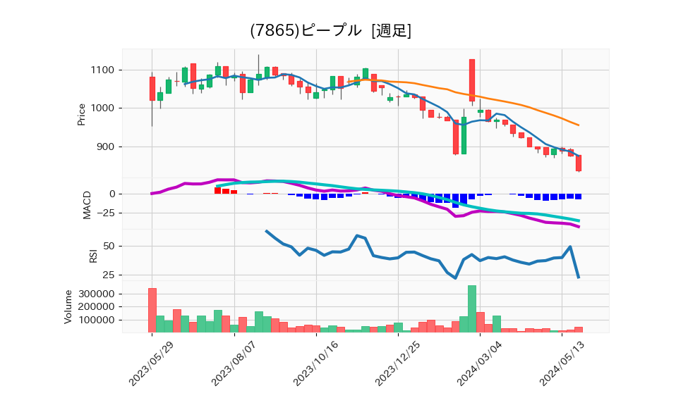 7865_week_1year_chart