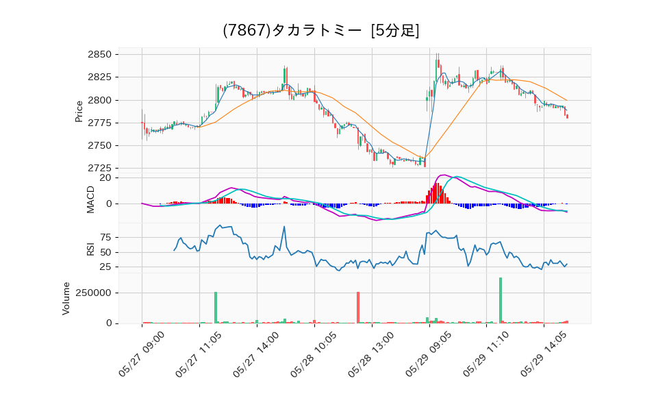 7867_5min_3days_chart