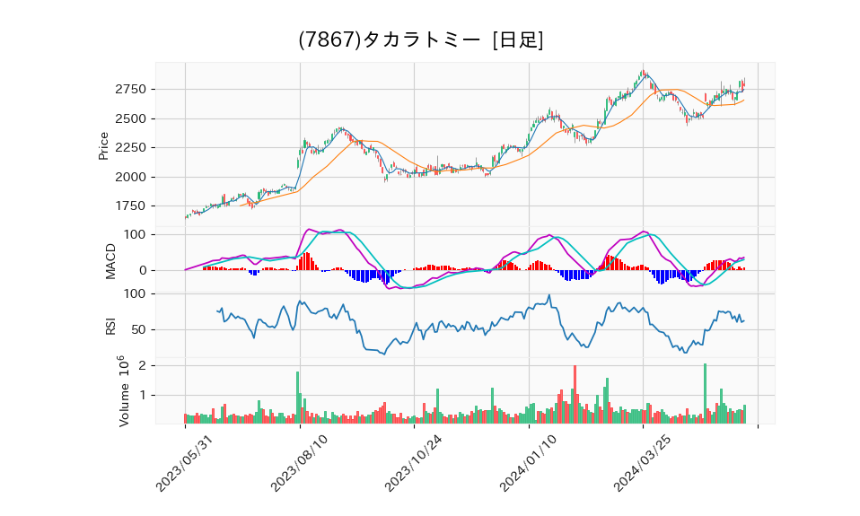 7867_day_1year_chart