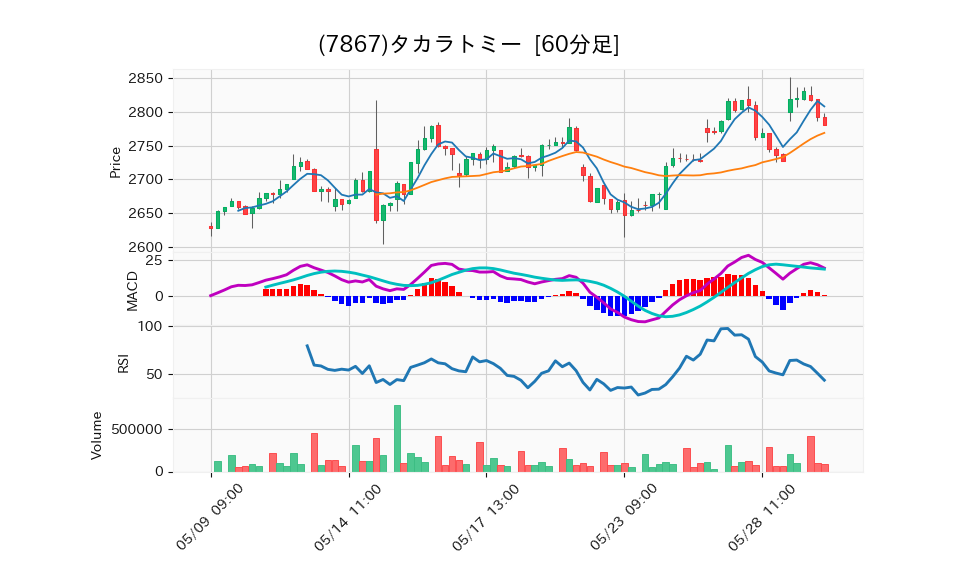 7867_hour_3week_chart