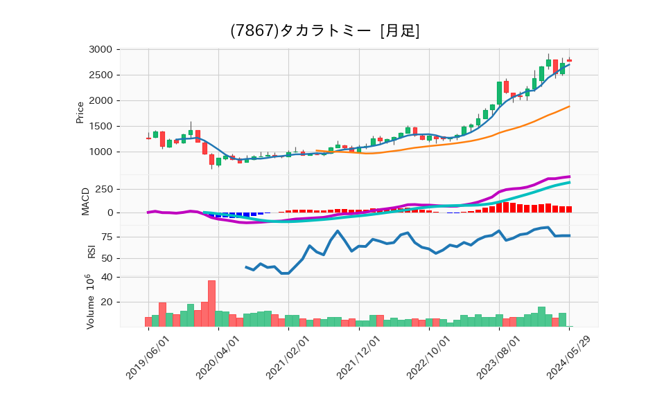 7867_month_5years_chart