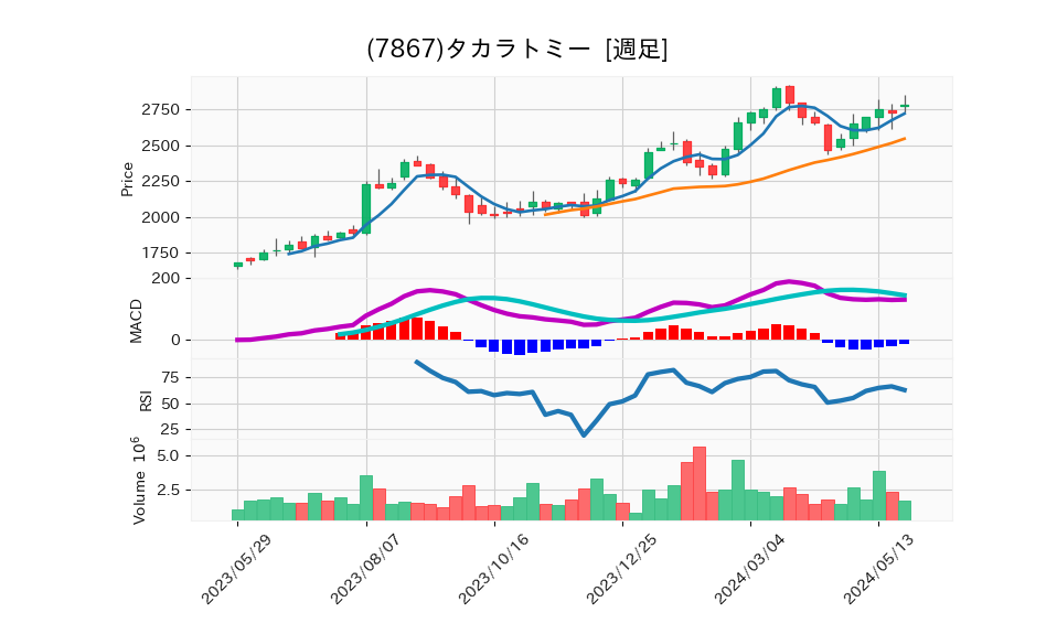 7867_week_1year_chart