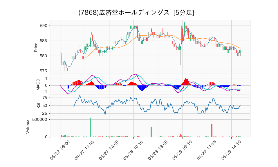 7868_5min_3days_chart