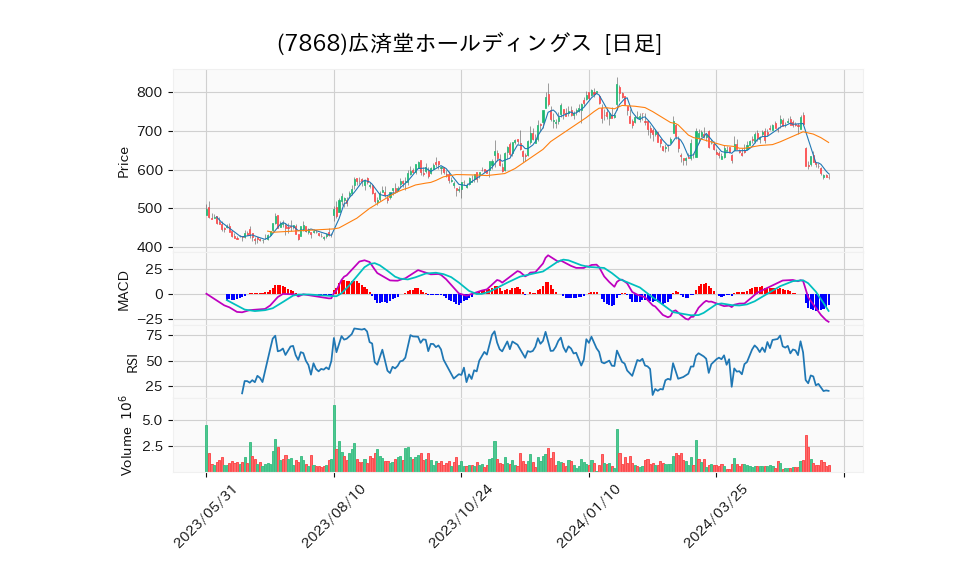 7868_day_1year_chart