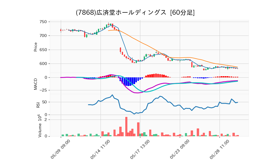 7868_hour_3week_chart