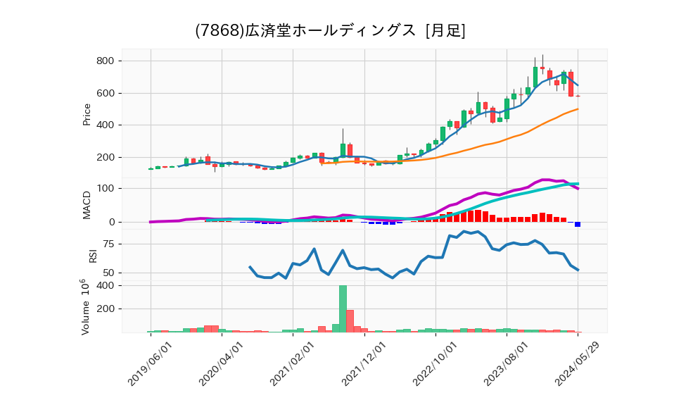 7868_month_5years_chart