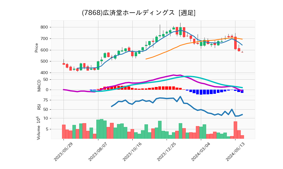 7868_week_1year_chart