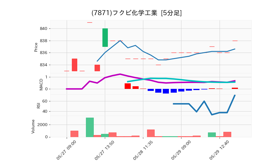 7871_5min_3days_chart