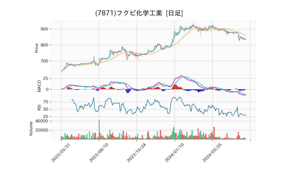 7871_day_1year_chart