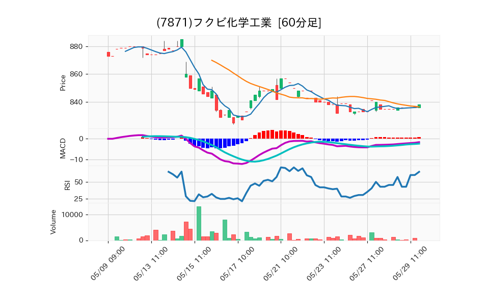 7871_hour_3week_chart