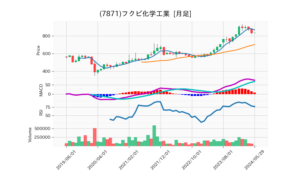 7871_month_5years_chart