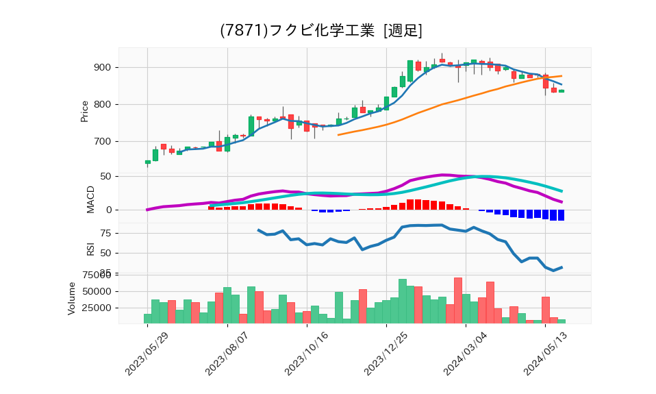 7871_week_1year_chart