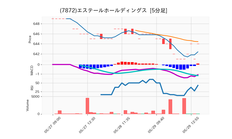 7872_5min_3days_chart