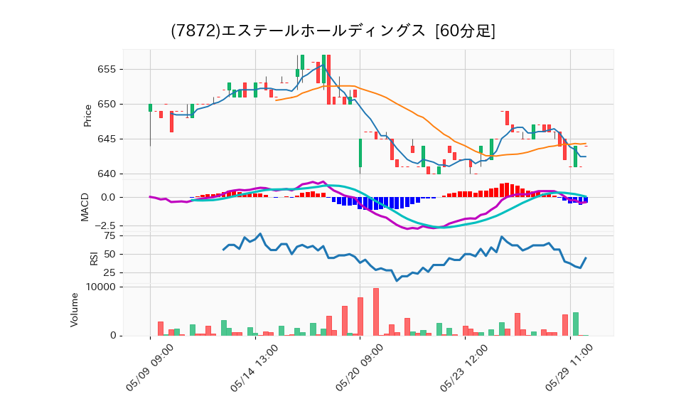 7872_hour_3week_chart